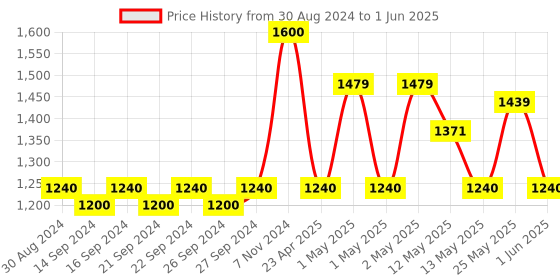 ajio.com pumpum PU Soft Foam Bed Wedge Pillow pumpum Price History Graph from 30 Aug 2024 to 1 Jun 2025