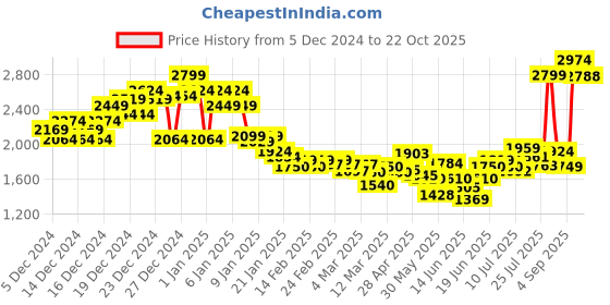 ajio.com asos design Puffer Gilet with Hoodie asos design Price History Graph from 5 Dec 2024 to 22 Oct 2025