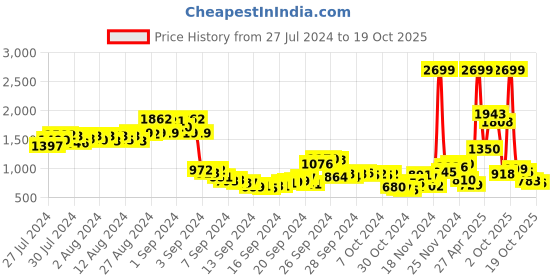 ajio.com fort collins Puffer Hooded Jacket with Faux Fur fort collins Price History Graph from 27 Jul 2024 to 17 Oct 2025