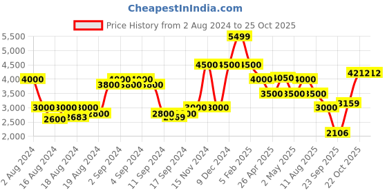 ajio.com la martina Puffer Jacket with Detachable Hood la martina Price History Graph from 2 Aug 2024 to 25 Oct 2025
