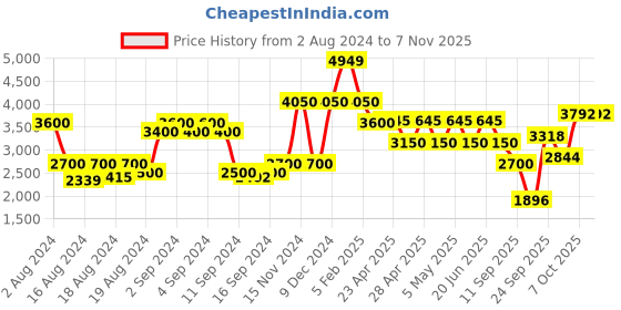ajio.com la martina Puffer Jacket with Detachable Hood la martina Price History Graph from 2 Aug 2024 to 3 Nov 2025