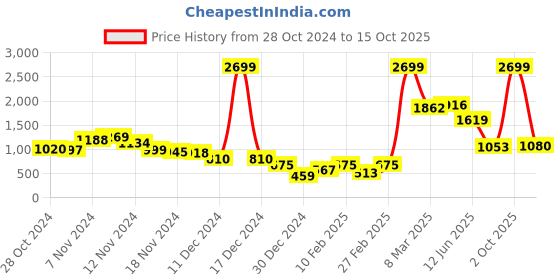 ajio.com fort collins Puffer Jacket with Faux-Fur Lined Hood fort collins Price History Graph from 28 Oct 2024 to 15 Oct 2025
