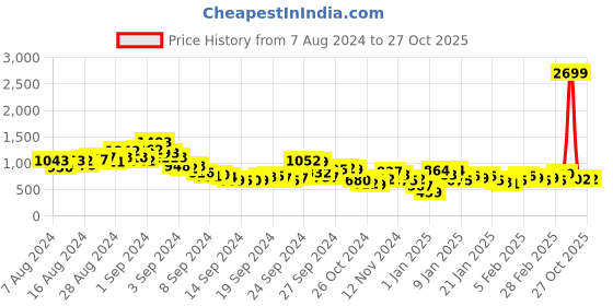 ajio.com fort collins Puffer Jacket with Fur Accent fort collins Price History Graph from 7 Aug 2024 to 26 Oct 2025