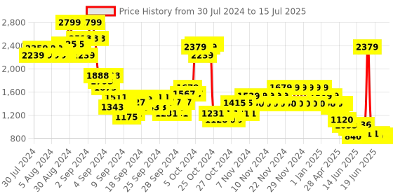ajio.com u.s. polo assn. Puffer Jacket with Insert Pocket u.s. polo assn. Price History Graph from 30 Jul 2024 to 15 Jul 2025