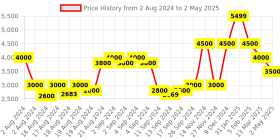 ajio.com la martina Puffer Jacket with Insert Pockets la martina Price History Graph from 2 Aug 2024 to 2 May 2025