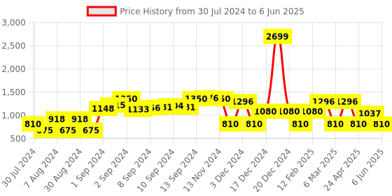 ajio.com dnmx Puffer Jacket with Insert Pockets dnmx Price History Graph from 30 Jul 2024 to 6 Jun 2025