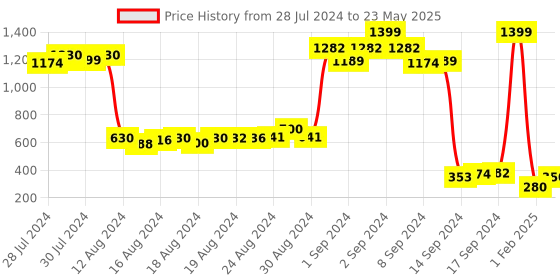 ajio.com mountfrost Puffer Jacket with Insert Pockets mountfrost Price History Graph from 28 Jul 2024 to 23 May 2025