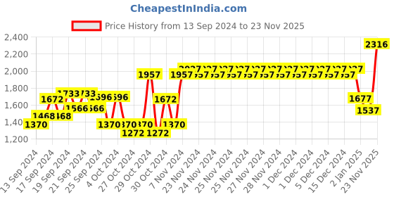 ajio.com monte carlo Puffer Jacket with Insert Pockets monte carlo Price History Graph from 13 Sep 2024 to 23 Nov 2025