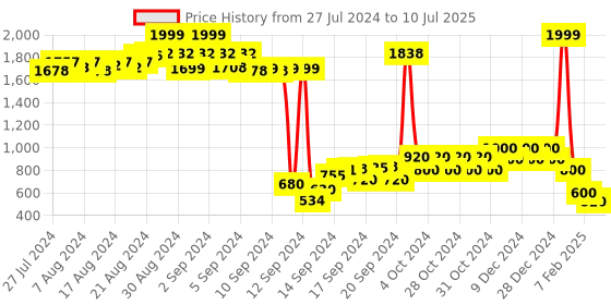 ajio.com nick & jones Puffer Jacket with Pockets nick & jones Price History Graph from 27 Jul 2024 to 10 Jul 2025