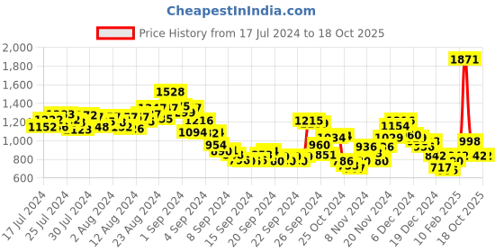 ajio.com fort collins Puffer Zip-Front Hooded Bomber Jacket fort collins Price History Graph from 17 Jul 2024 to 18 Oct 2025