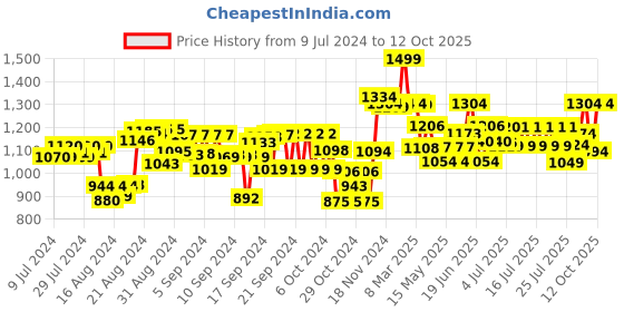 ajio.com hamleys Pugs & Play Dazzle The Unicorn Soft Toy hamleys Price History Graph from 9 Jul 2024 to 12 Oct 2025