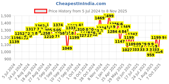 ajio.com hamleys Pugs & Play Dog Talking Hand Puppet hamleys Price History Graph from 5 Jul 2024 to 7 Nov 2025