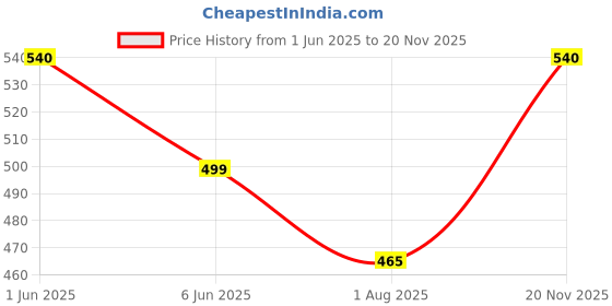 ajio.com pujia mills Sleeveless Back Open Blouse pujia mills Price History Graph from 1 Jun 2025 to 20 Nov 2025
