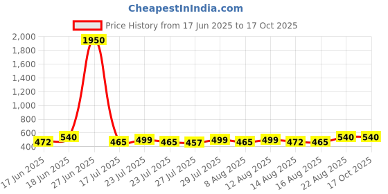 ajio.com pujia mills Sleeveless Back Open Blouse pujia mills Price History Graph from 17 Jun 2025 to 16 Oct 2025