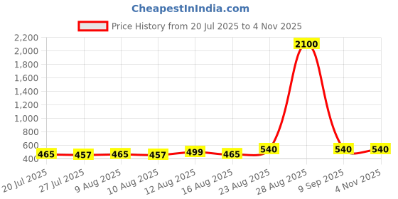 ajio.com pujia mills Sleeveless Back Open Blouse pujia mills Price History Graph from 20 Jul 2025 to 3 Nov 2025