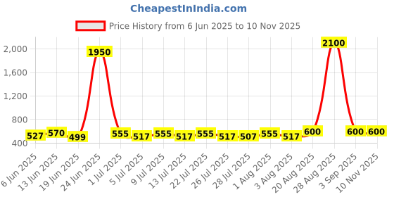 ajio.com pujia mills Women Embroidery Back Open Blouse pujia mills Price History Graph from 6 Jun 2025 to 8 Nov 2025