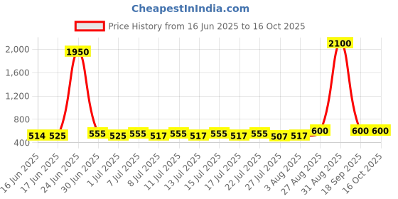 ajio.com pujia mills Women Embroidery Back Open Blouse pujia mills Price History Graph from 16 Jun 2025 to 16 Oct 2025