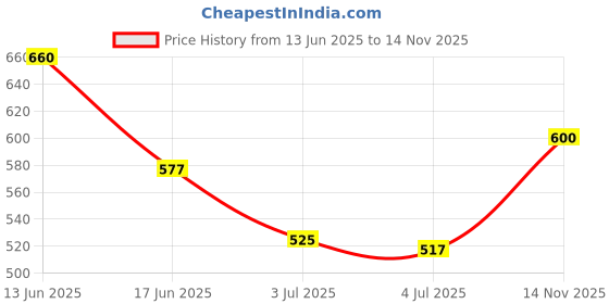 ajio.com pujia mills Women Embroidery Front Open Blouse pujia mills Price History Graph from 13 Jun 2025 to 14 Nov 2025