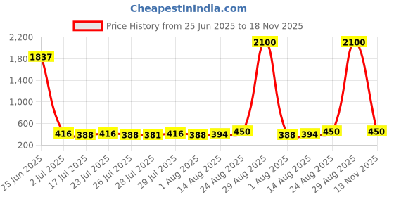 ajio.com pujia mills Women Round-Neck Front-Open Blouse pujia mills Price History Graph from 25 Jun 2025 to 18 Nov 2025