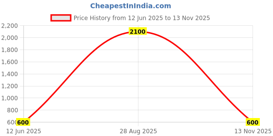 ajio.com pujia mills Women sequence work Back Open Blouse pujia mills Price History Graph from 12 Jun 2025 to 13 Nov 2025