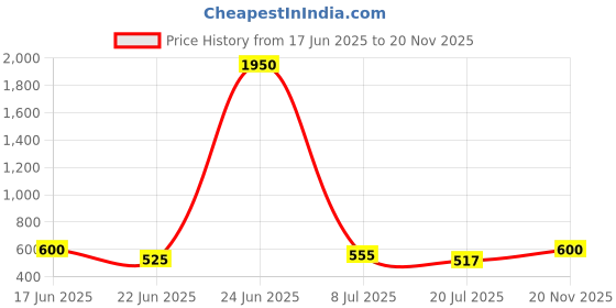 ajio.com pujia mills Women sequence work Back Open Blouse pujia mills Price History Graph from 17 Jun 2025 to 20 Nov 2025