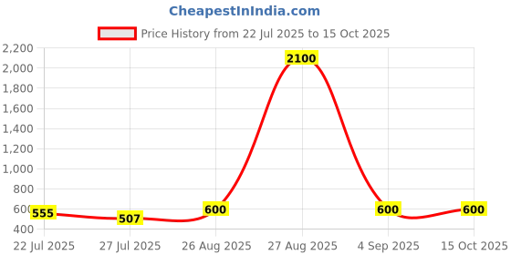 ajio.com pujia mills Women sequence work Back Open Blouse pujia mills Price History Graph from 22 Jul 2025 to 14 Oct 2025