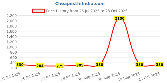 ajio.com pujia mills Women Square Neck Back Open Blouse pujia mills Price History Graph from 25 Jul 2025 to 23 Oct 2025