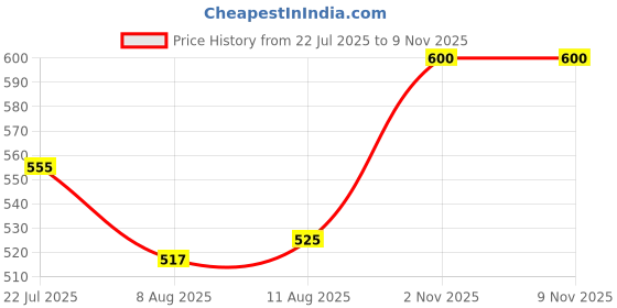 ajio.com pujia mills Women Striped Back Open Blouse with V-Neck pujia mills Price History Graph from 22 Jul 2025 to 8 Nov 2025