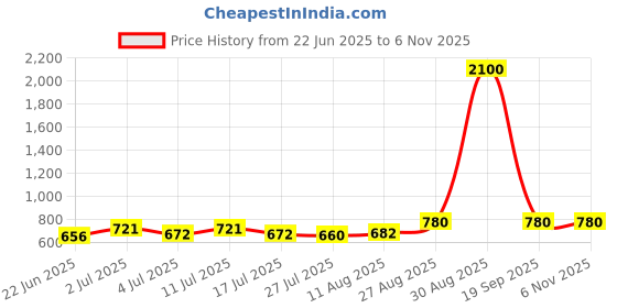 ajio.com pujia mills Women Stripes Back Open Blouse pujia mills Price History Graph from 22 Jun 2025 to 4 Nov 2025