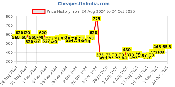 ajio.com pukhya Printed Straight Kurta pukhya Price History Graph from 24 Aug 2024 to 24 Oct 2025