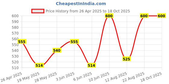 ajio.com pulakin Men Low Rise Joggers pulakin Price History Graph from 26 Apr 2025 to 18 Oct 2025