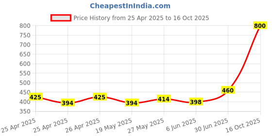 ajio.com pulakin Men Low-Rise Straight Joggers pulakin Price History Graph from 25 Apr 2025 to 16 Oct 2025