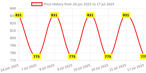 ajio.com shooting star Pull Along Telephone shooting star Price History Graph from 24 Jun 2025 to 17 Jul 2025