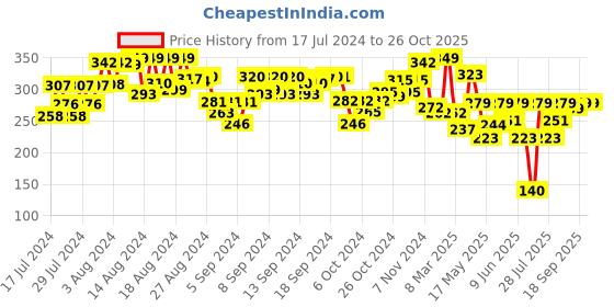 ajio.com crashems Pull Back & Release Car crashems Price History Graph from 17 Jul 2024 to 26 Oct 2025