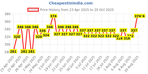 ajio.com centy Pull Back Cristiano P.O.R. Car centy Price History Graph from 23 Apr 2025 to 20 Oct 2025