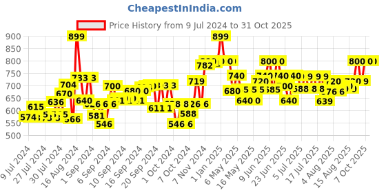 ajio.com ralleyz Pull Back Diecast Monster Car ralleyz Price History Graph from 9 Jul 2024 to 31 Oct 2025