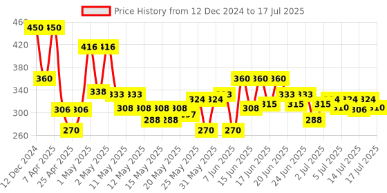 ajio.com centy Pull Back Eicher Tractor centy Price History Graph from 12 Dec 2024 to 15 Jul 2025