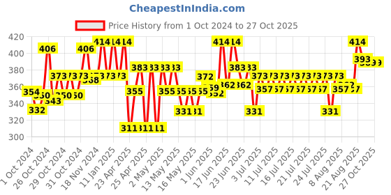 ajio.com centy Pull Back Fire Ladder Truck centy Price History Graph from 1 Oct 2024 to 27 Oct 2025