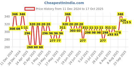 ajio.com centy Pull Back KRT 1.6 Car centy Price History Graph from 11 Dec 2024 to 15 Oct 2025