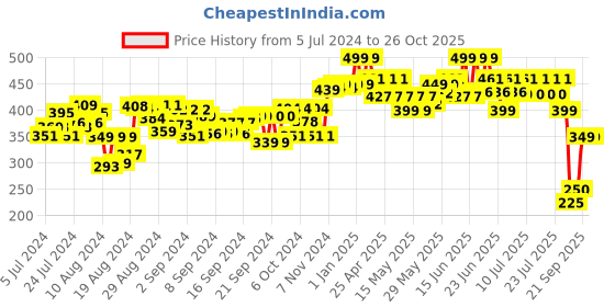 ajio.com ralleyz Pull Back Monster Car ralleyz Price History Graph from 5 Jul 2024 to 26 Oct 2025