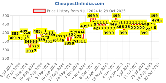 ajio.com ralleyz Pull Back Monster Car ralleyz Price History Graph from 9 Jul 2024 to 29 Oct 2025