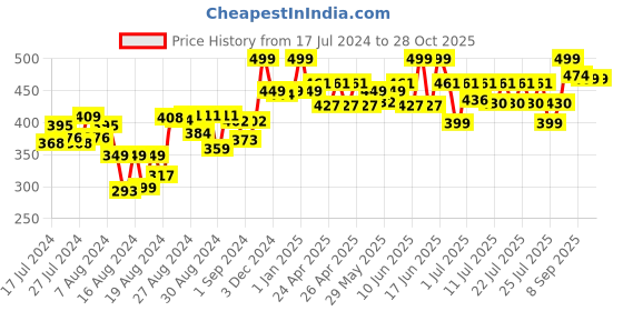 ajio.com ralleyz Pull Back Monster Car ralleyz Price History Graph from 17 Jul 2024 to 28 Oct 2025