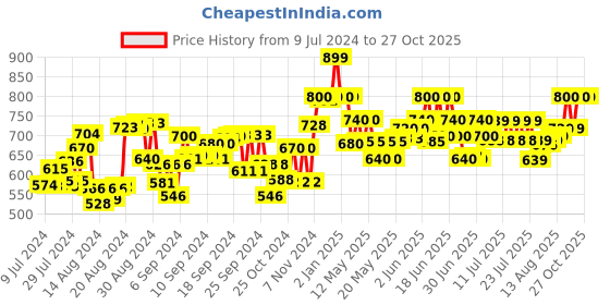 ajio.com ralleyz Pull Back Monster Car ralleyz Price History Graph from 9 Jul 2024 to 27 Oct 2025