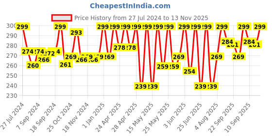 ajio.com ralleyz Pull Back Monster Friction Car ralleyz Price History Graph from 27 Jul 2024 to 13 Nov 2025