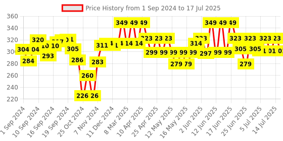 ajio.com ralleyz Pull Back Monster Friction Truck ralleyz Price History Graph from 1 Sep 2024 to 17 Jul 2025