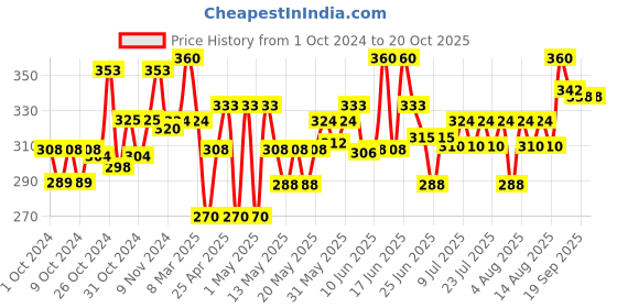 ajio.com centy Pull Back Plastic T 20 Car centy Price History Graph from 1 Oct 2024 to 20 Oct 2025
