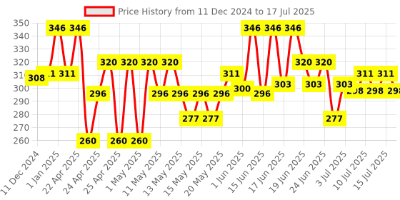 ajio.com centy Pull Back Swift Dezire Car centy Price History Graph from 11 Dec 2024 to 15 Jul 2025