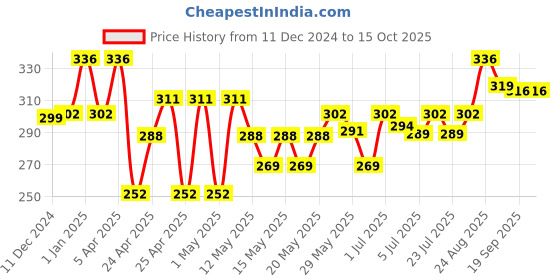 ajio.com centy Pull Back TMP 207 Ambulance centy Price History Graph from 11 Dec 2024 to 14 Oct 2025