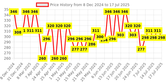 ajio.com centy Pull Back TMP School Bus centy Price History Graph from 8 Dec 2024 to 15 Jul 2025