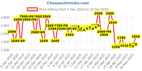 ajio.com asos design Pull-On Cargo Joggers asos design Price History Graph from 5 Dec 2024 to 20 Oct 2025